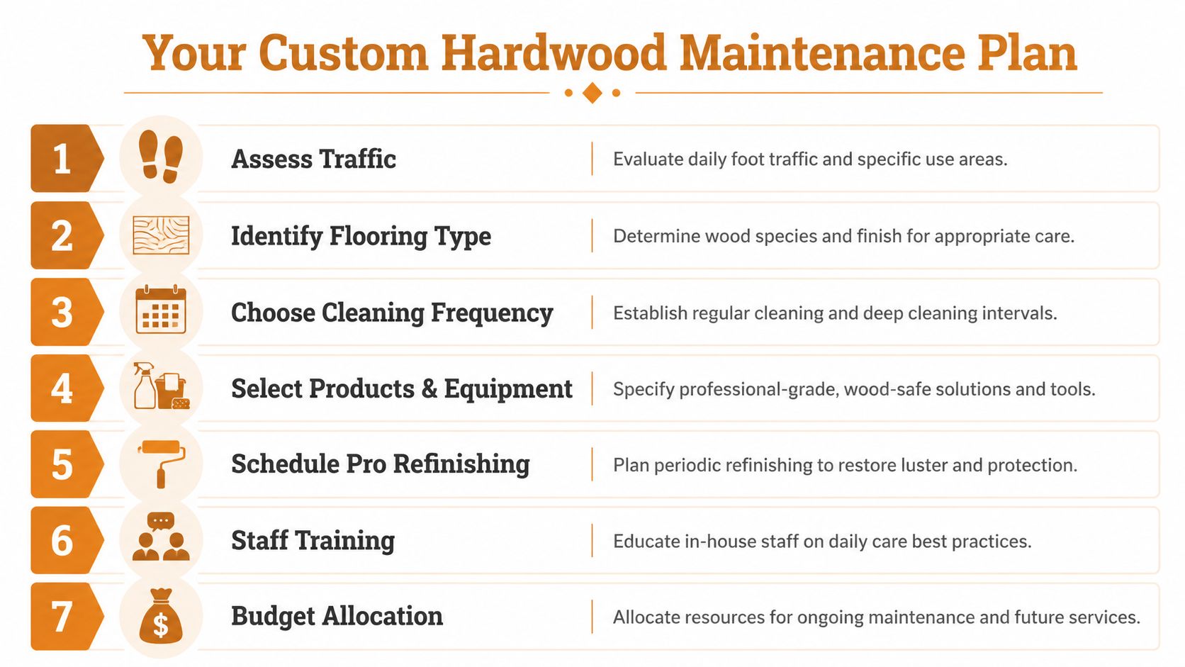 An infographic titled Your Custom Hardwood Maintenance Plan, featuring seven steps for maintaining hardwood floors.