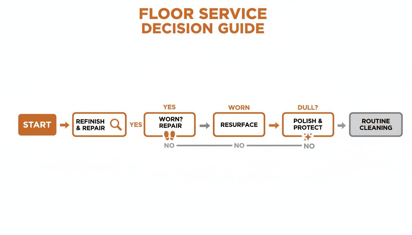 A flowchart illustrating a floor service decision guide for maintenance, repair, resurfacing, polishing, and routine cleaning.