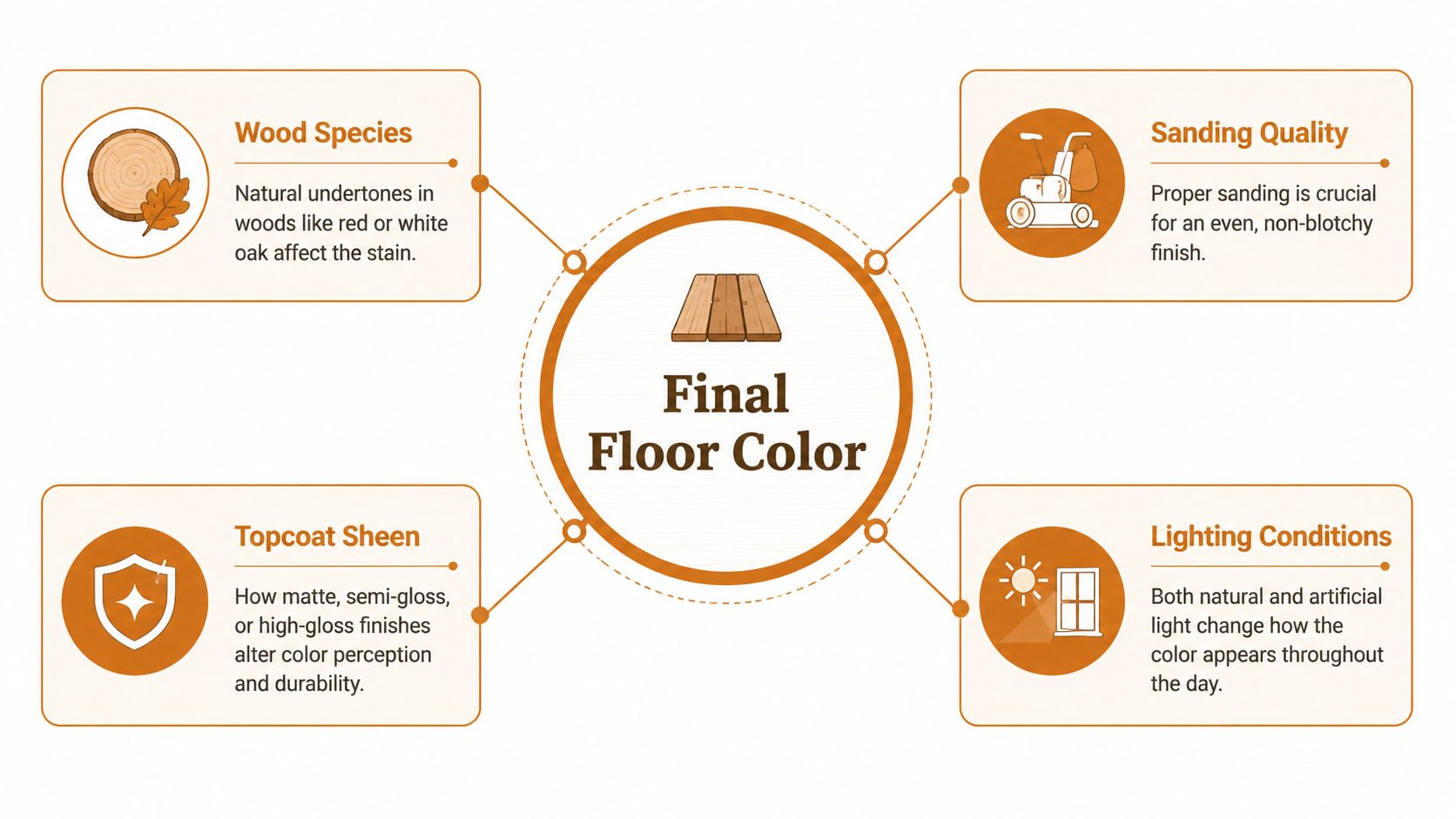 An infographic showing four key factors that influence the final color of hardwood floor refinishing projects.