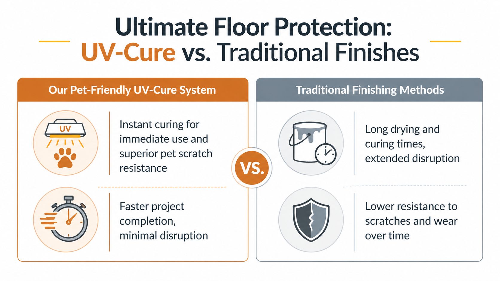 A comparison chart showing the benefits of UV-Cure floor finishes versus traditional floor finishing methods.