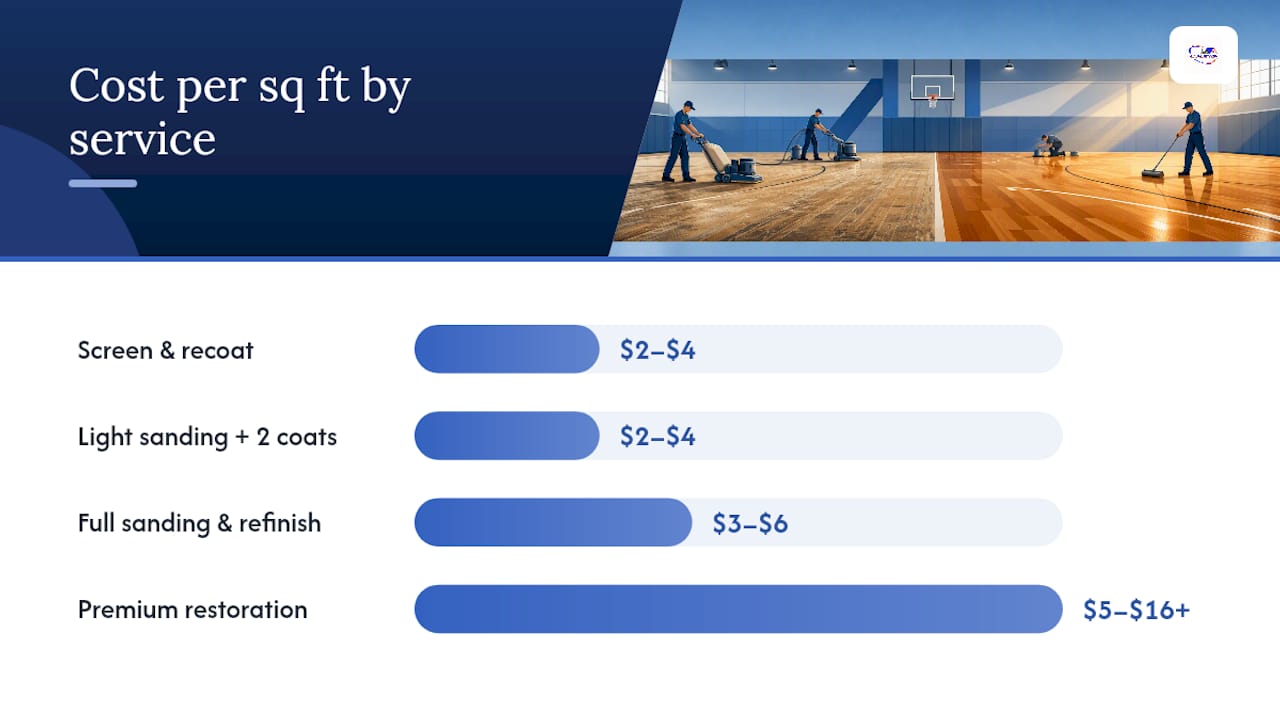 Diagram comparing gym floor refinishing costs per square foot