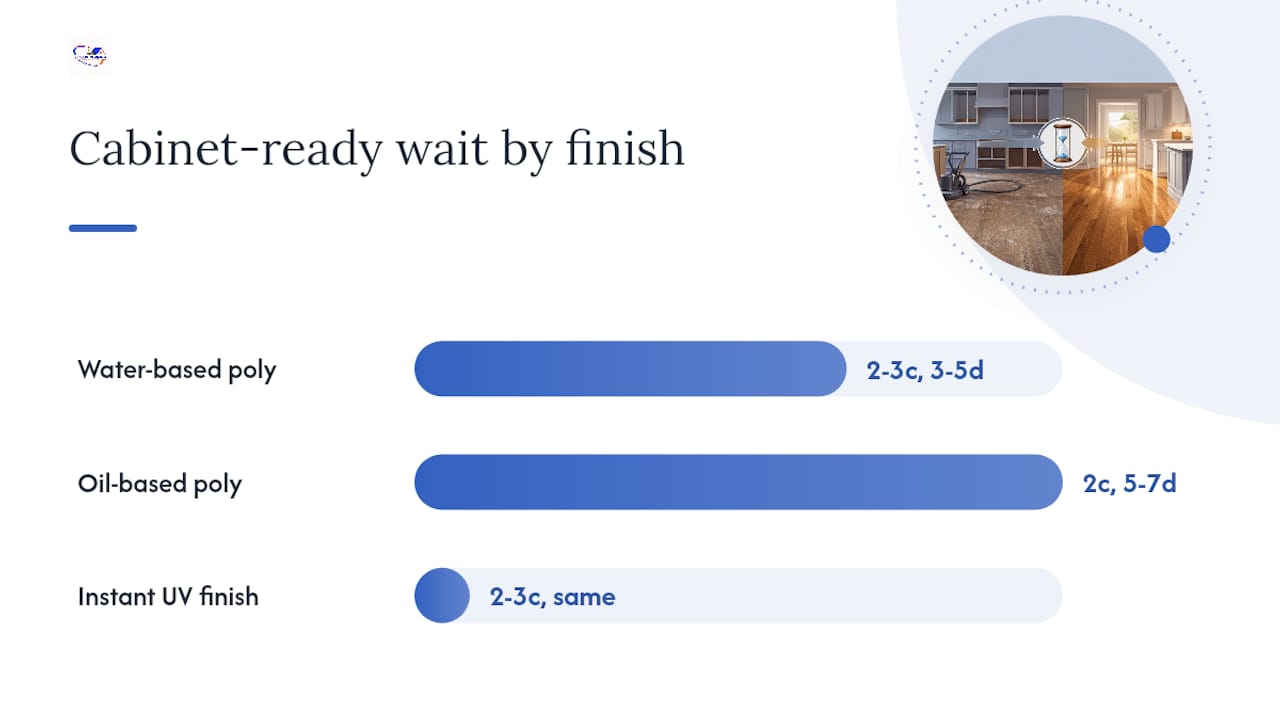 Comparison of hardwood floor finishes and cure times