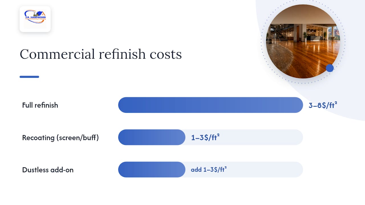 Commercial refinishing and recoating cost ranges