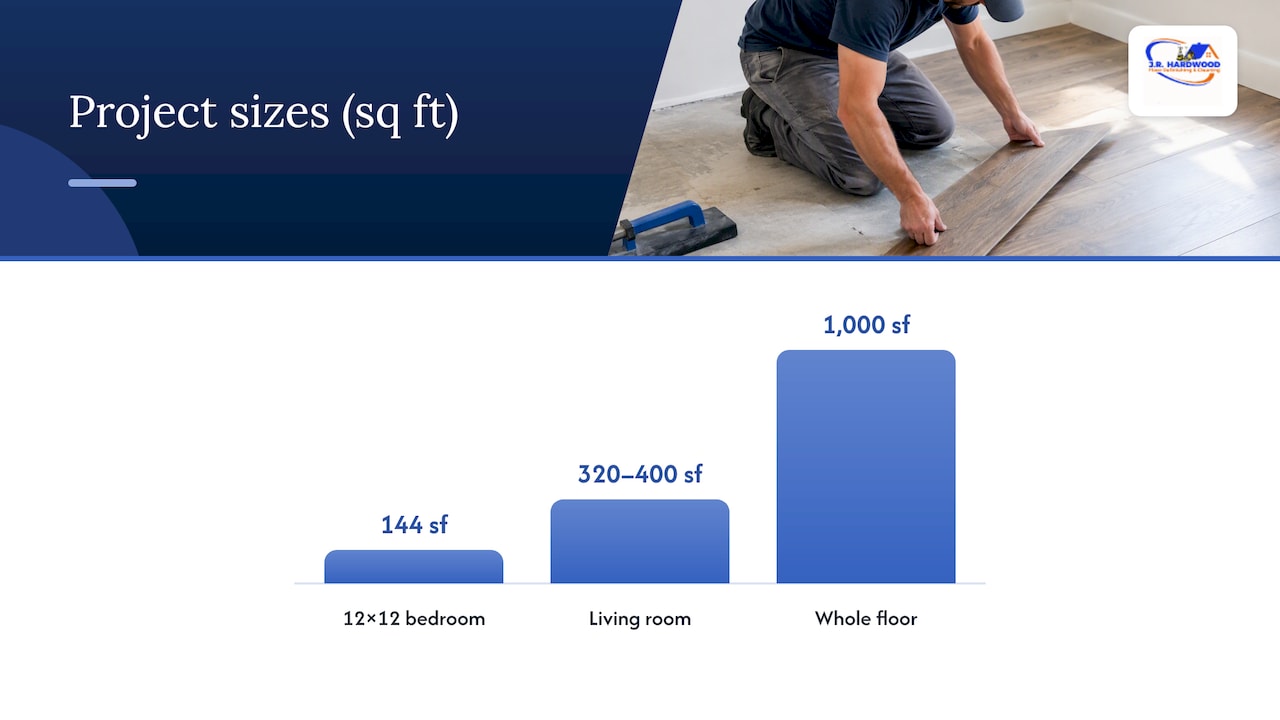 Sample budgets: 12x12 room, living room, and whole-floor projects — overview diagram