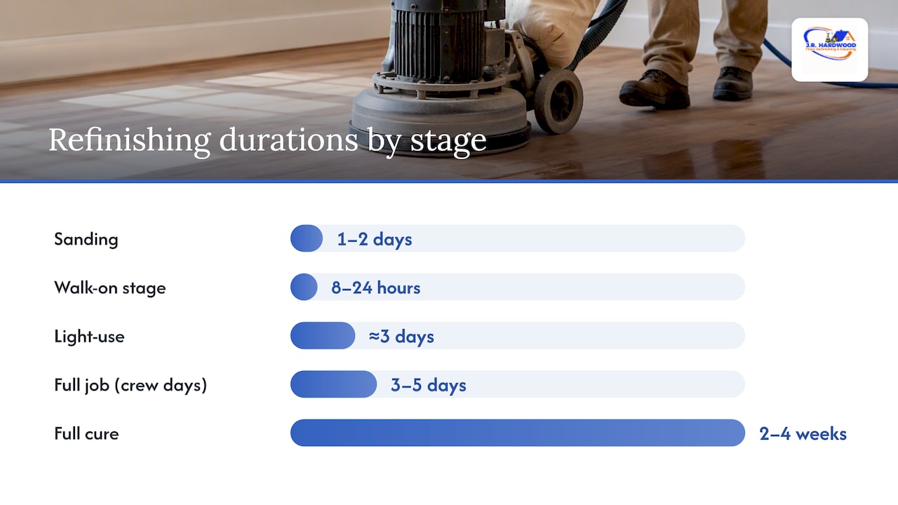 The Floor Refinishing Timeline, Step by Step — overview diagram