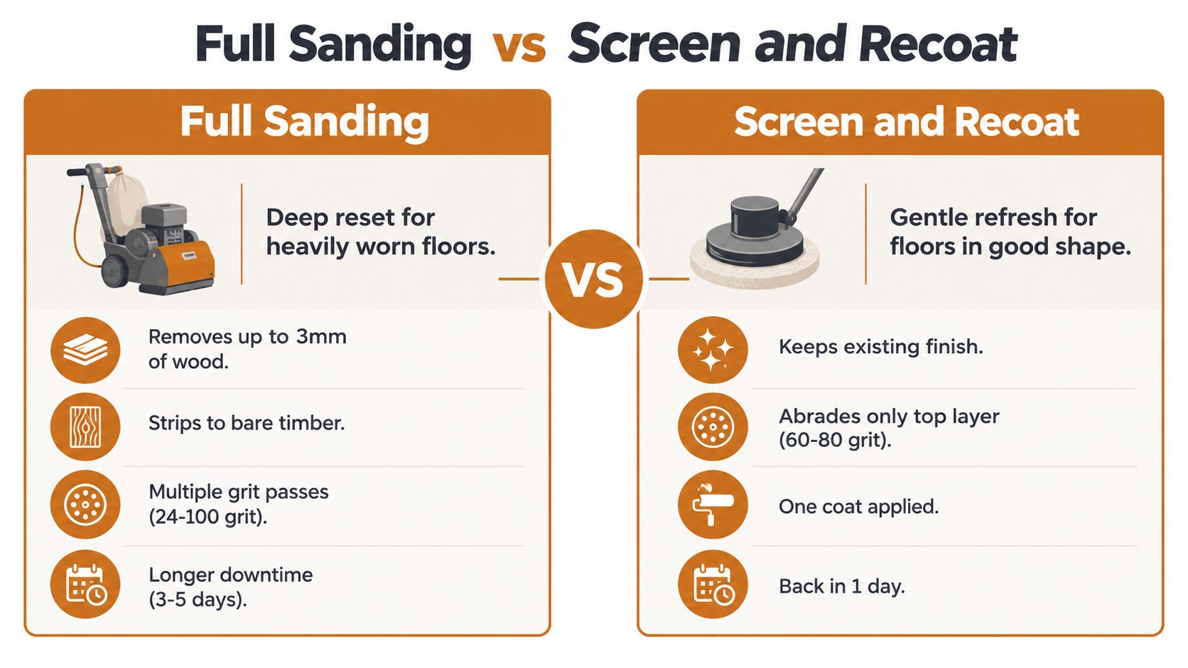 A comparison chart showing the differences between full hardwood floor sanding and screen and recoat services.